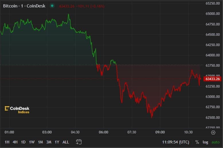 BTC price, FMA July 16 (CoinDesk)