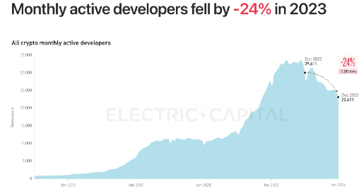 active developers falling