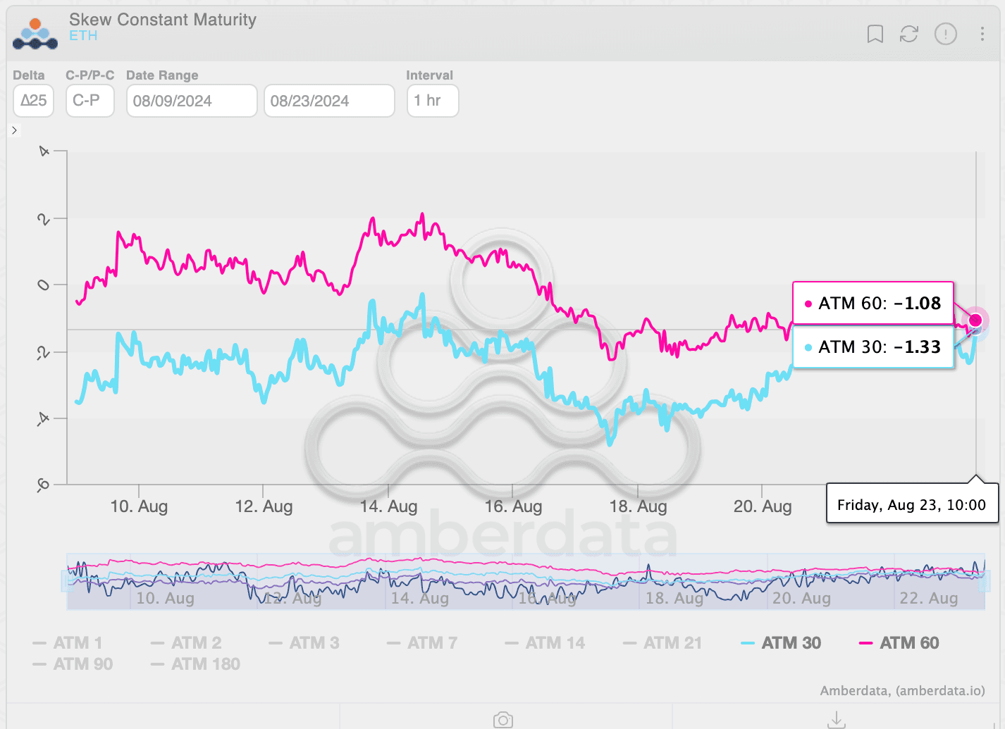 ETH's options skews. (Amberdata, Deribit)