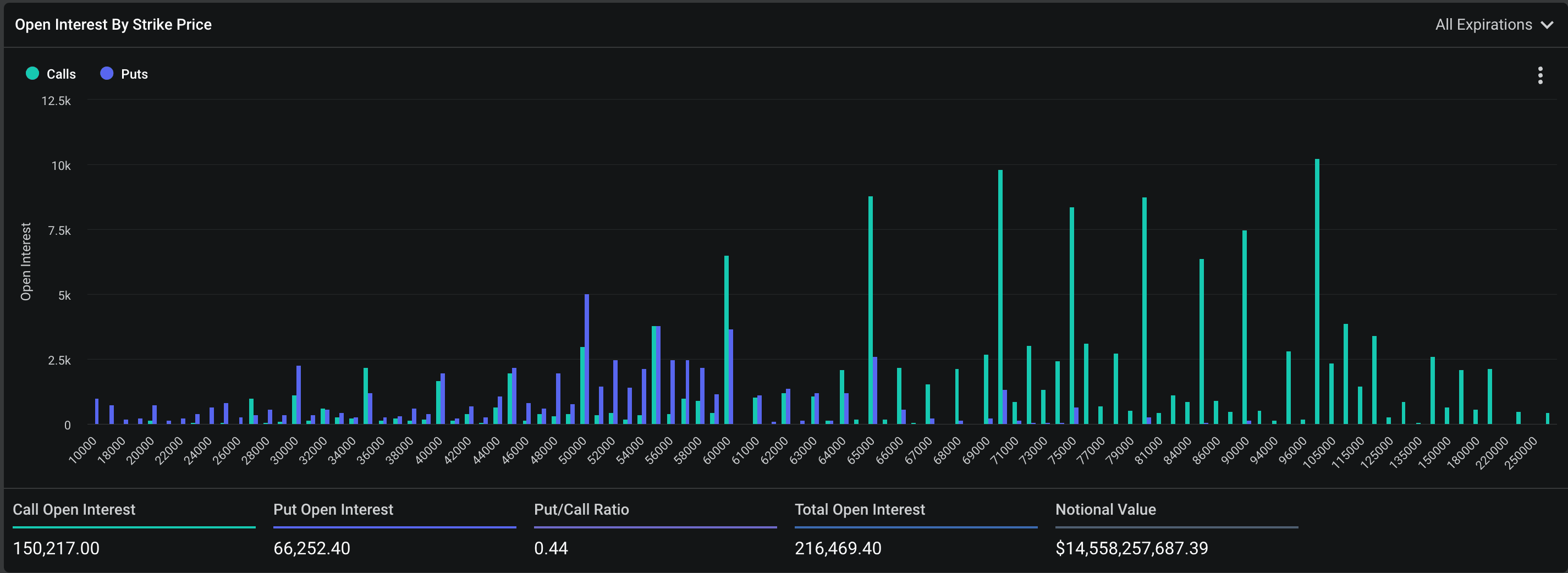 BTC's options open interest by strike. (Deribit)