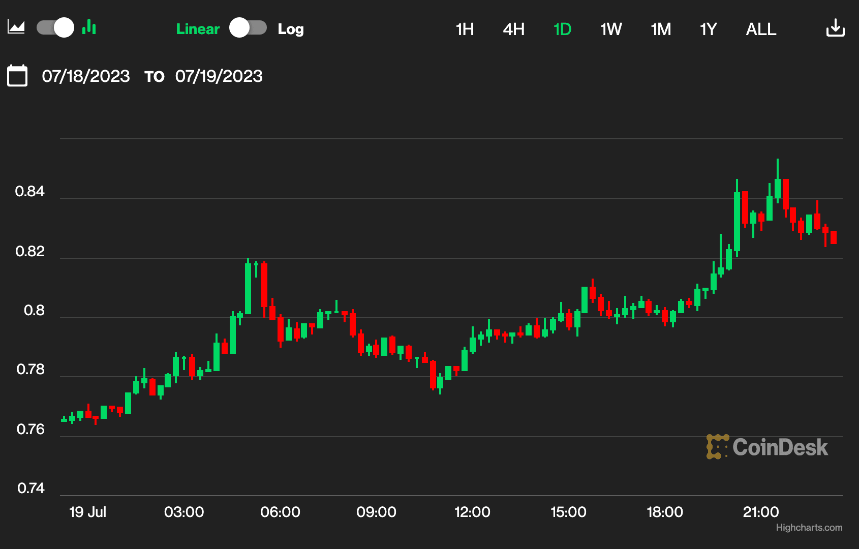 XRP price in the last 24 hours (CoinDesk)