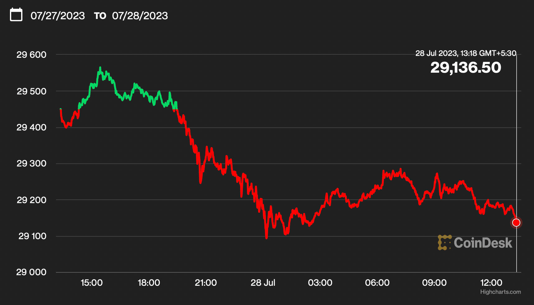 Bitcoin's price (CoinDesk/Highcharts.com)