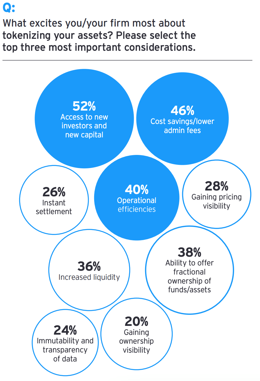 Tokenized assets poll