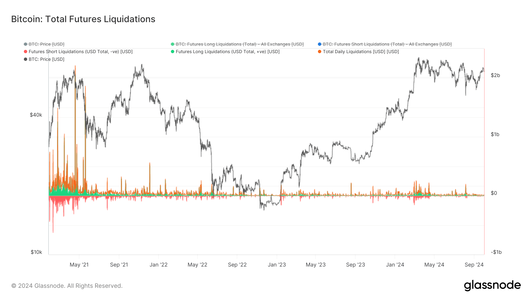 BTC: Total Futures Liquidations ( Glassnode)