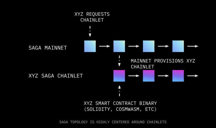 Schematic from Saga's developer documentation. (Saga)