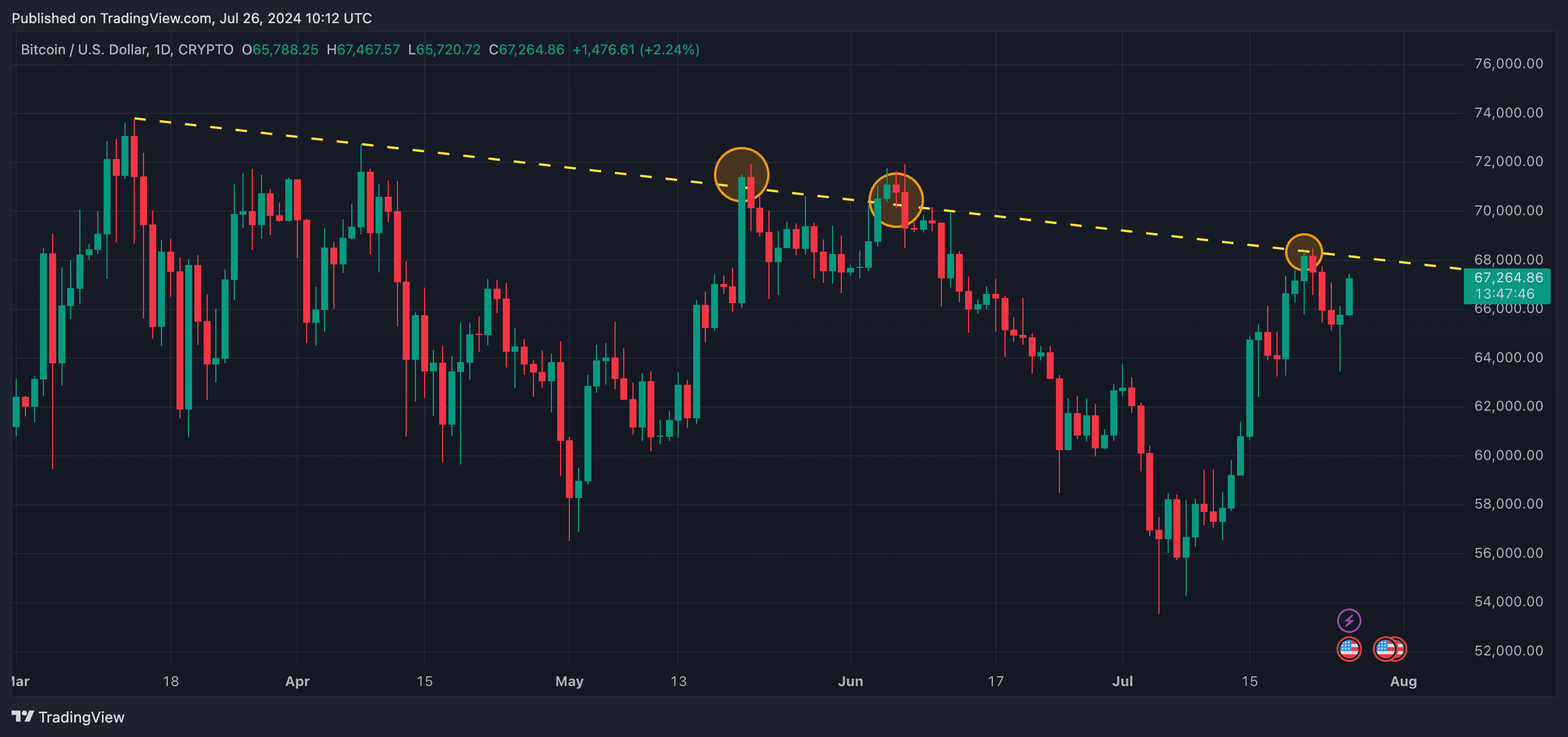 BTC's price nears the trendline resistance that capped upside on Monday. (TradingView/CoinDesk)