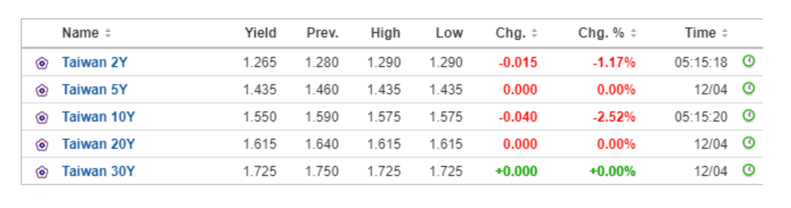 Taiwan government bond yields (Investing.com)