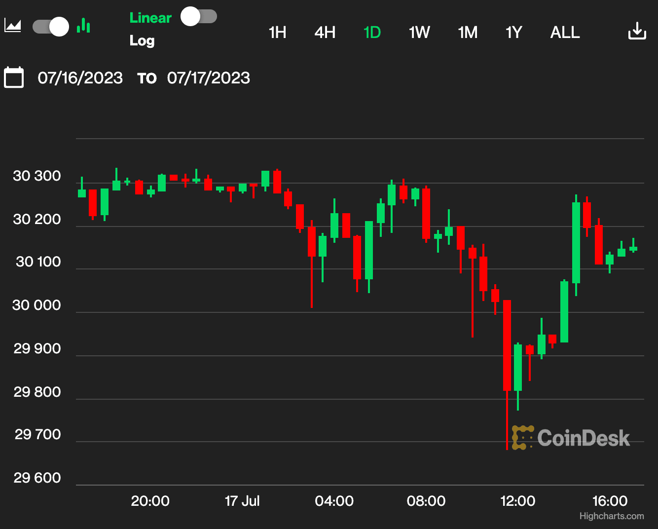 (CoinDesk Indices)