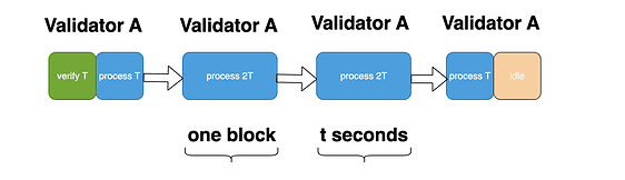 Schematic illustrating the new allocation for priority block-producing rights under BEP-341 (BNB Forum)