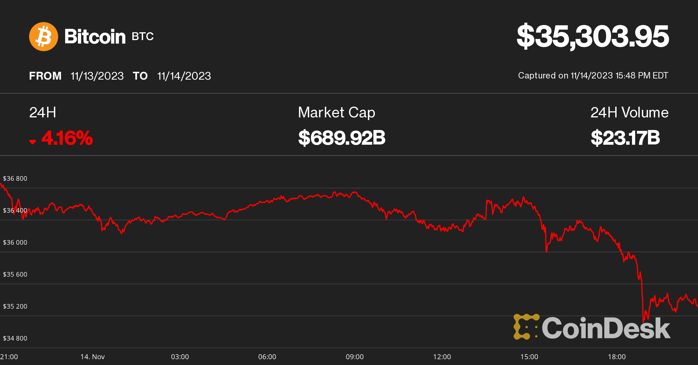 bitcoin price on Nov. 14 (CoinDesk)