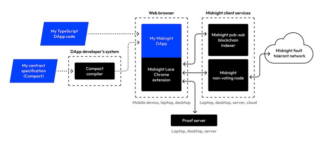 Midnight's architecture, marketed as a "lightweight design," as laid out in the project's litepaper (Midnight)