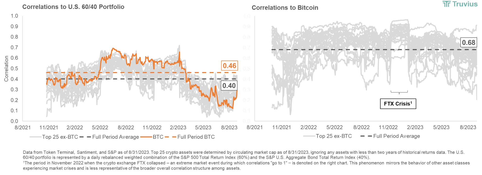 Correlations to Bitcoin