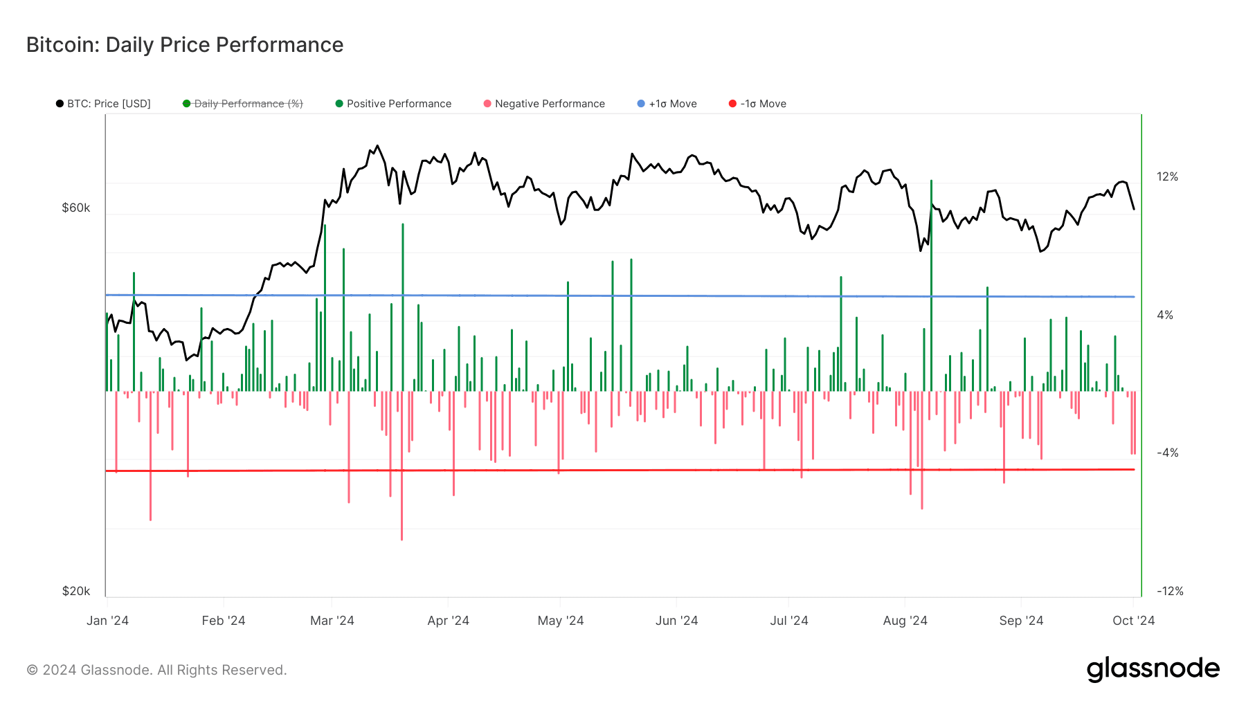 Bitcoin Daily Price Performance (Glassnode)