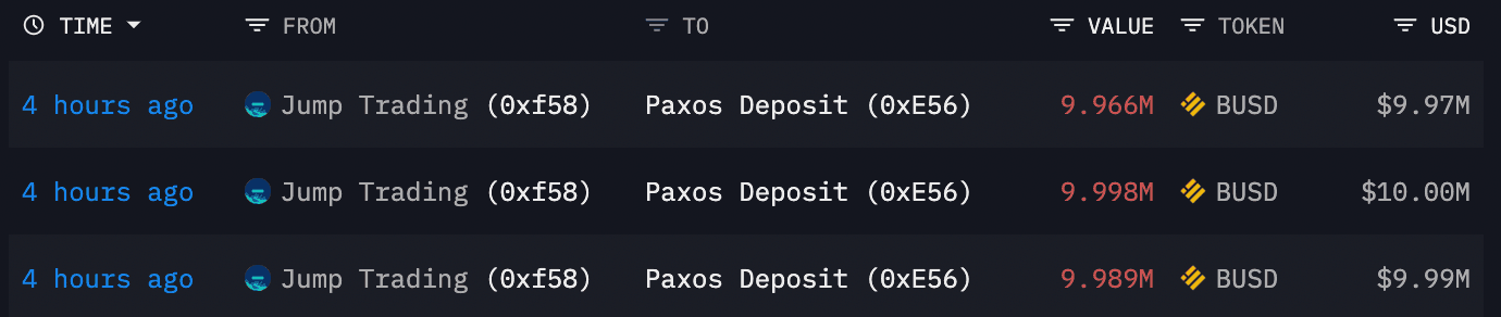 One of Jump Trading’s crypto wallet transferred a total of $30 million of BUSD to the issuer Paxos in three separate transactions. (Arkham Intelligence)