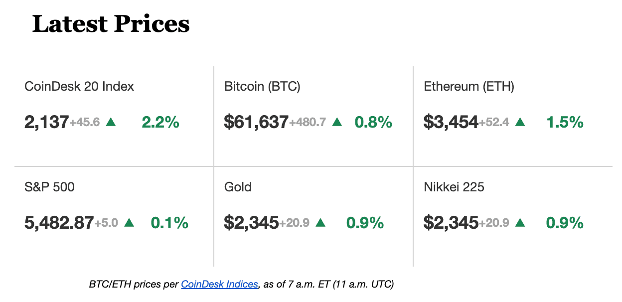 Latest crypto prices. (CoinDesk)