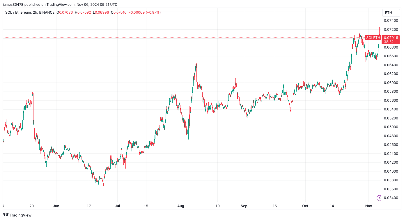 SOL/ETH (TradingView)