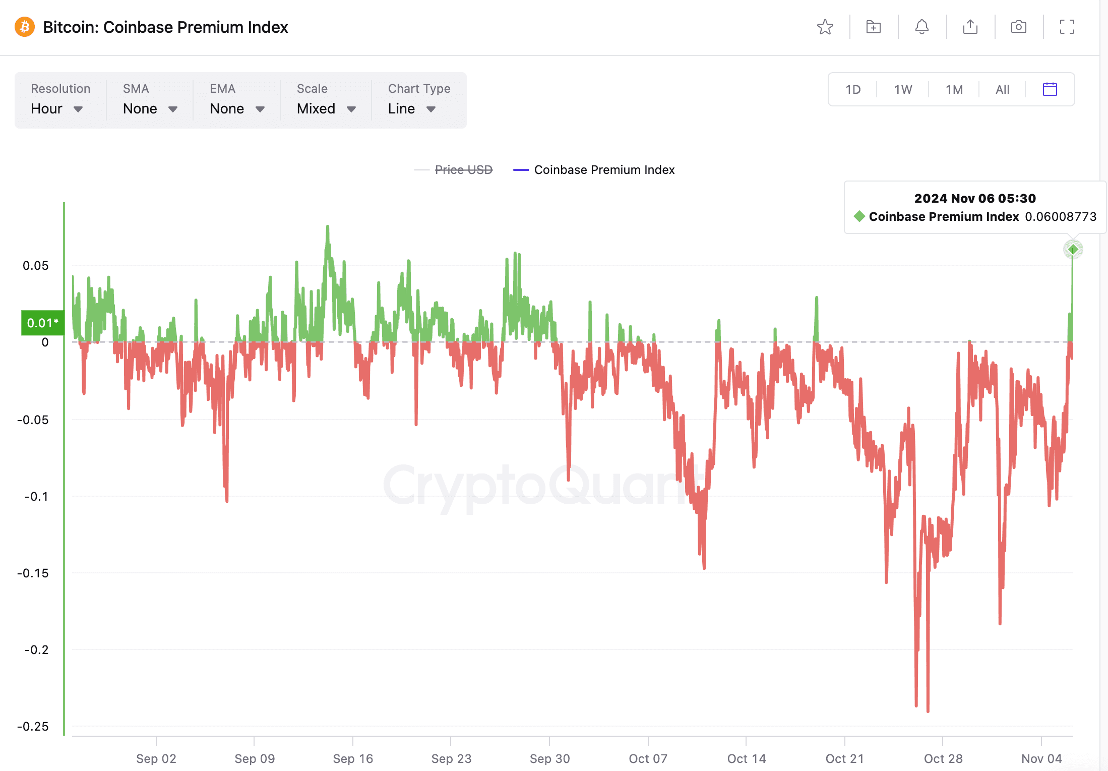 BTC's Coinbase premium. (CryptoQuant)