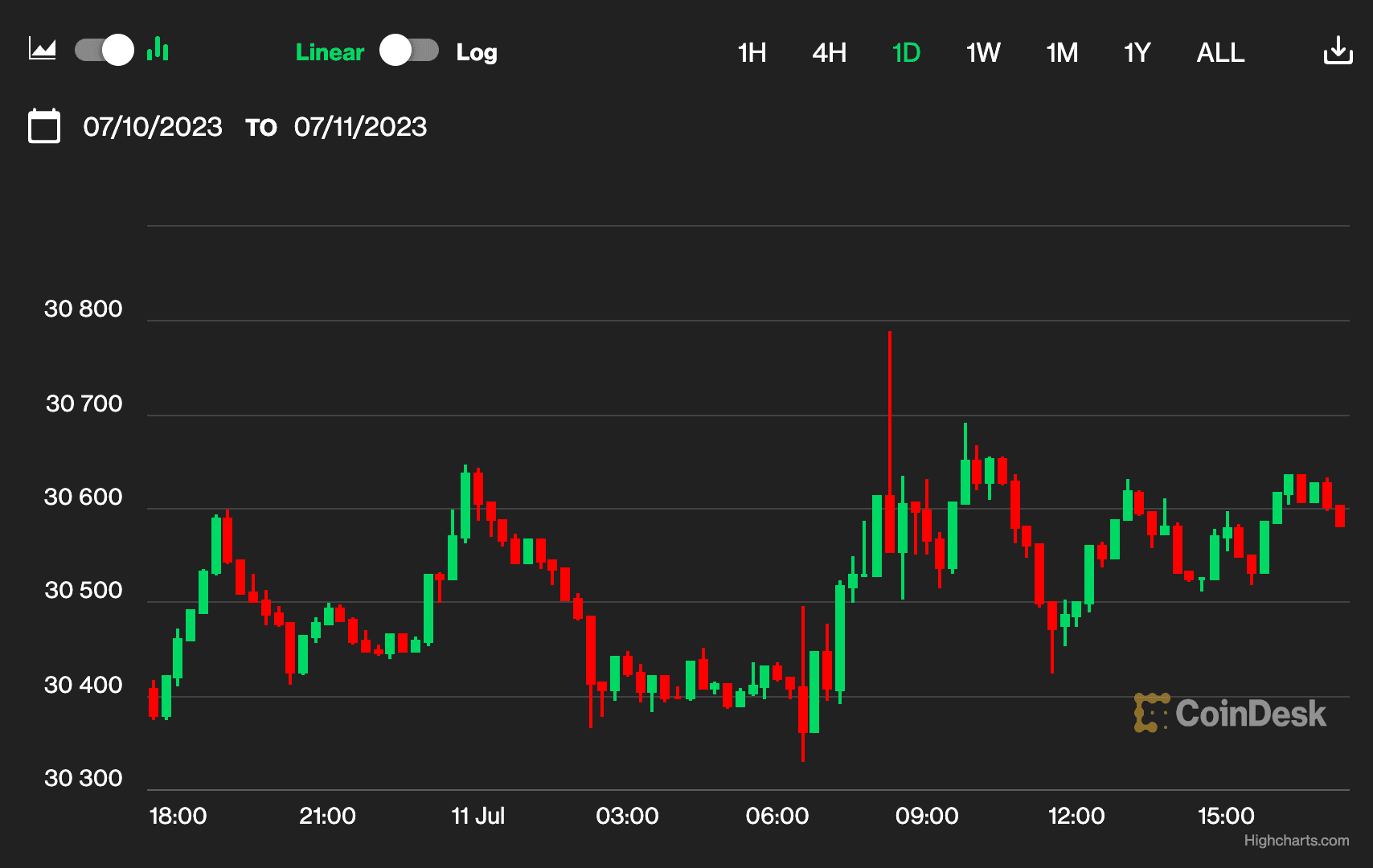 (CoinDesk Indices)