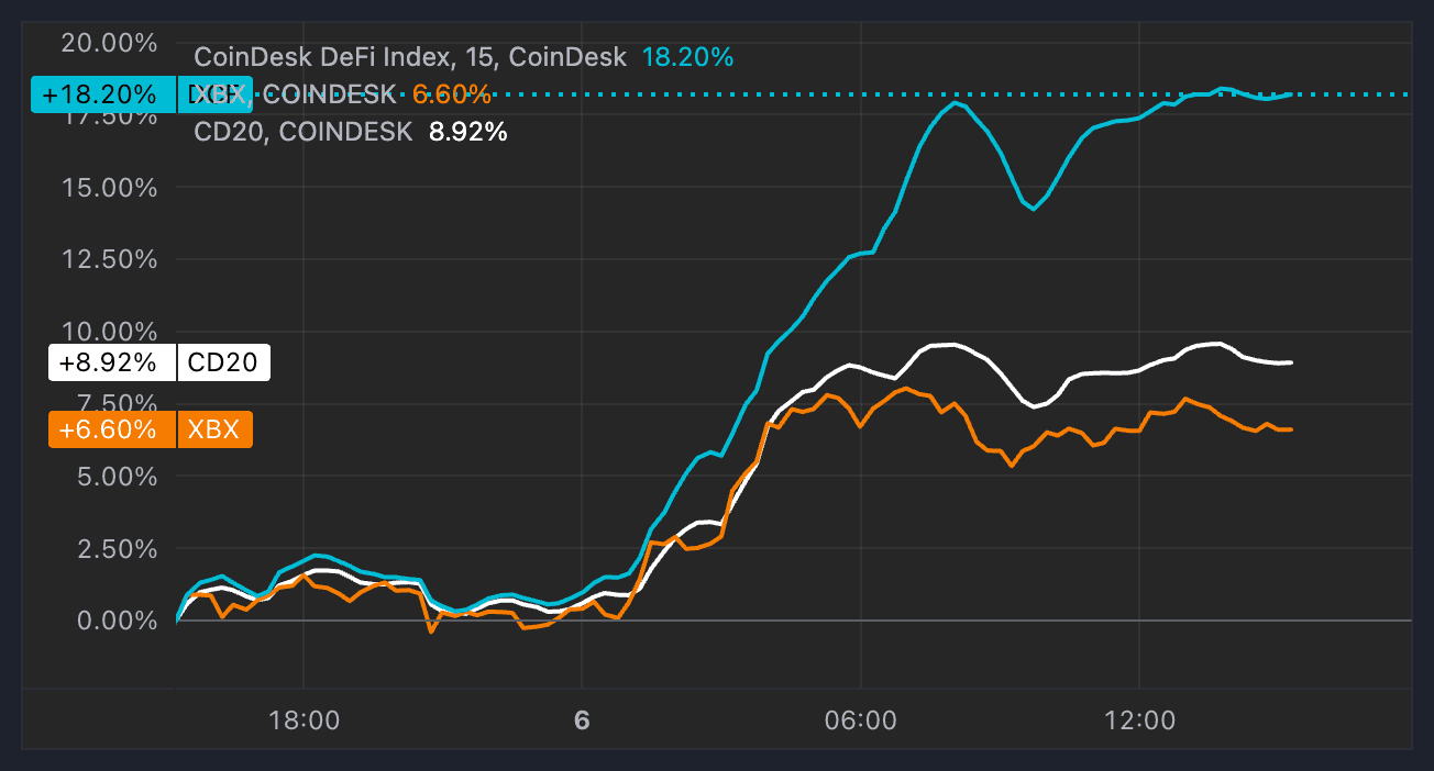 CoinDesk DeFi Index performance versus bitcoin and the CoinDesk 20 Index (CoinDesk Indices)