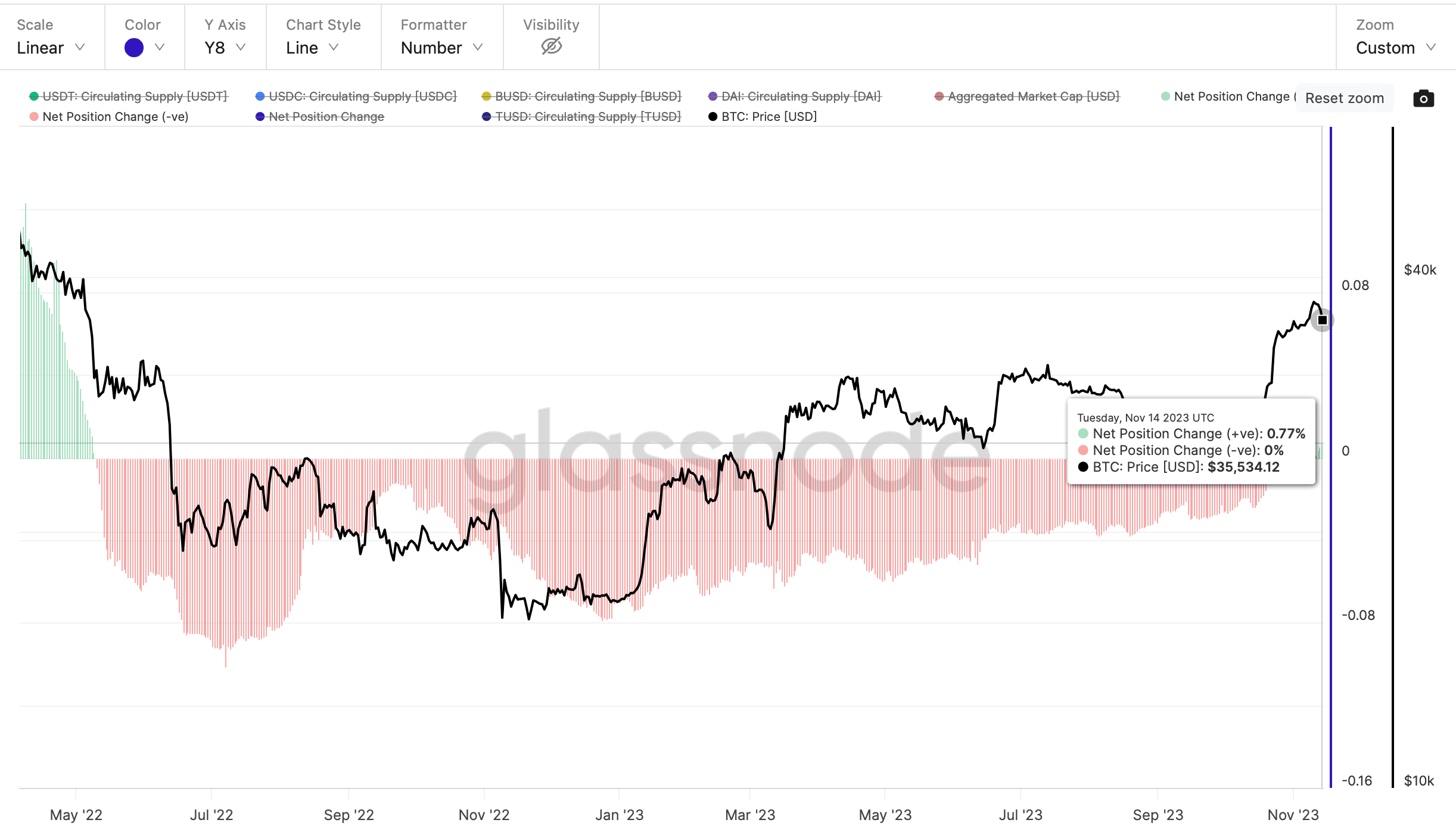 The percentage change has turned positive for the first time in over a year. (Glassnode)