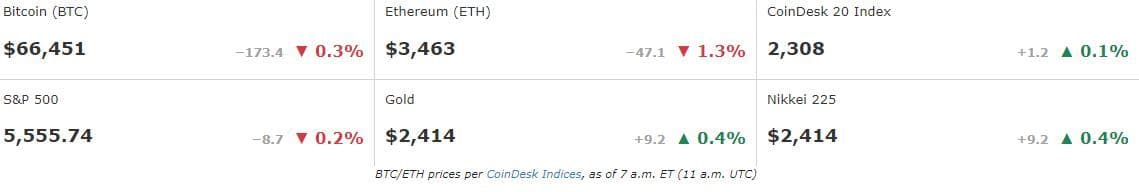 Prices FMA, July 2024 (CoinDesk)