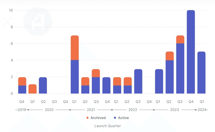 acceleration in the number of layer-2 chains launched each quarter,