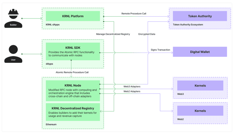 KRNL Protocol architecture (KRNL)