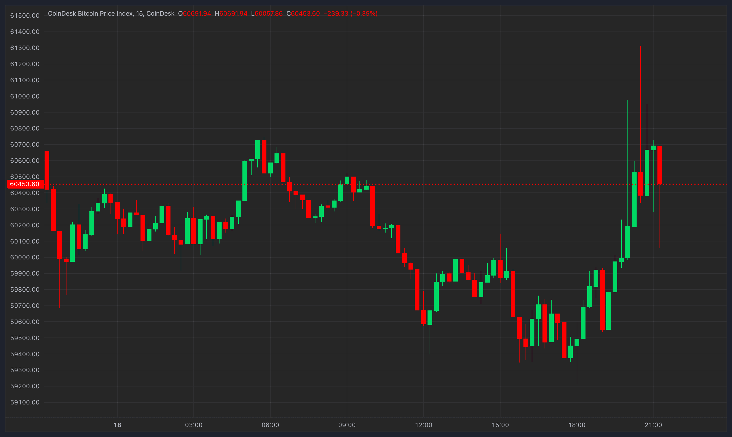 CoinDesk Bitcoin Price Index on 09 18 (CoinDesk)