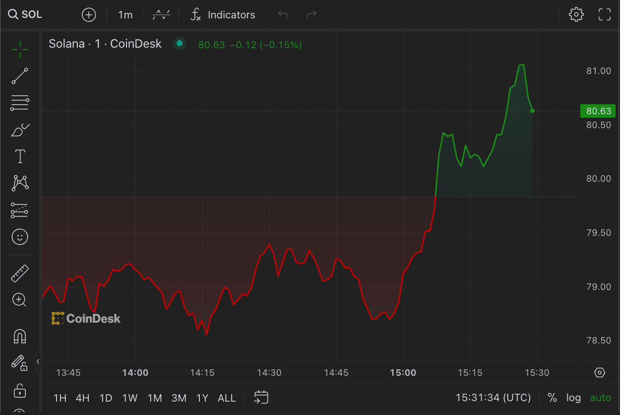 SOL/USD (CoinDesk data)