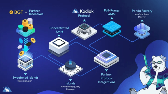 Schematic from Berachain-based DEX Kodiak Finance's Jan. 15 blog post. (Kodiak Finance/Medium)