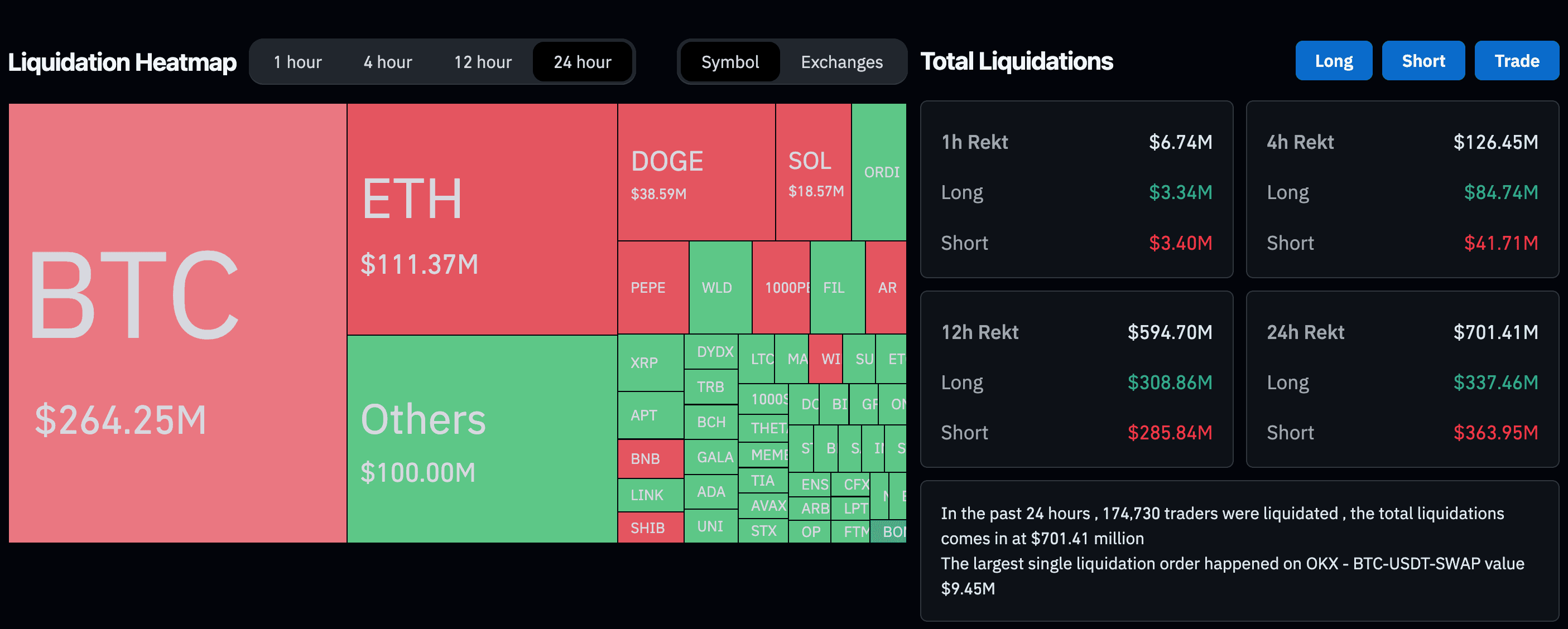 Total crypto liquidations Feb. 28 (CoinGlass)