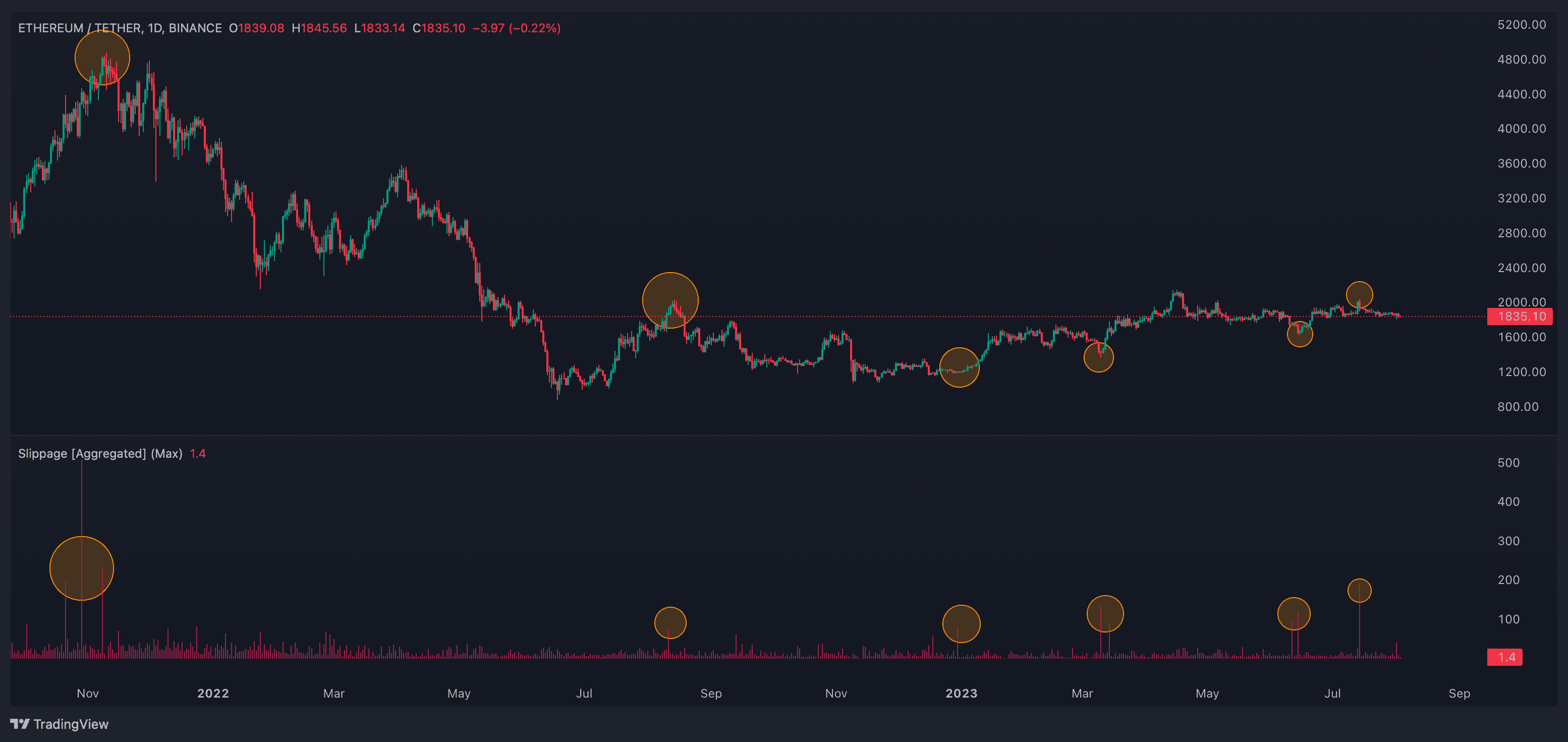 Slippage tends to spike at turning points in the market. (Hyblock)