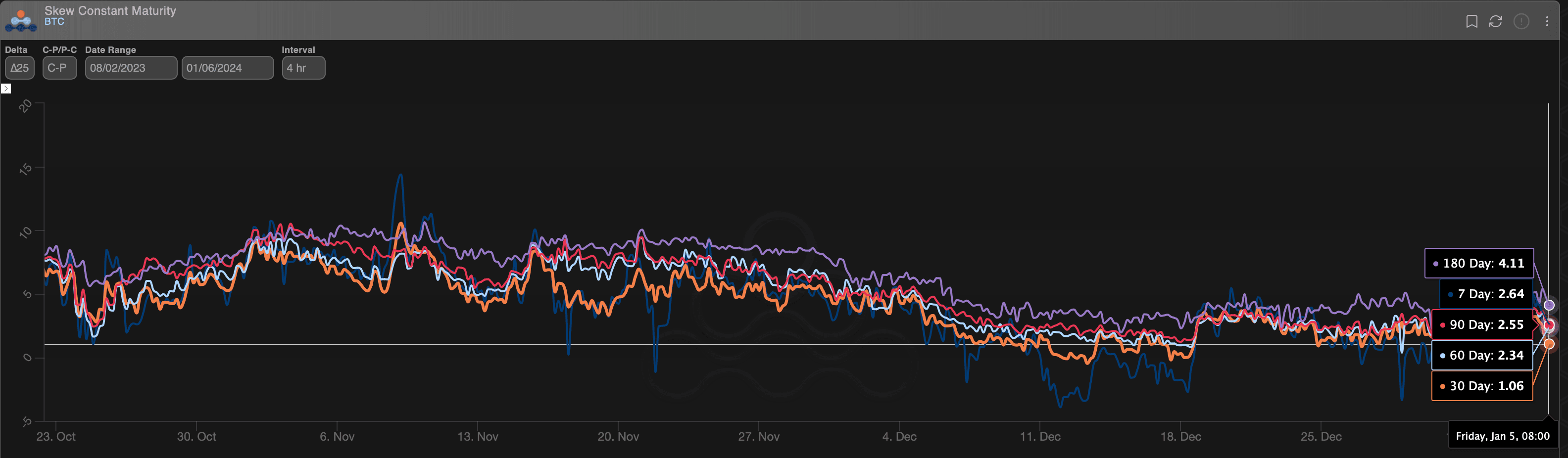 Bitcoin call-put skews (Amberdata)