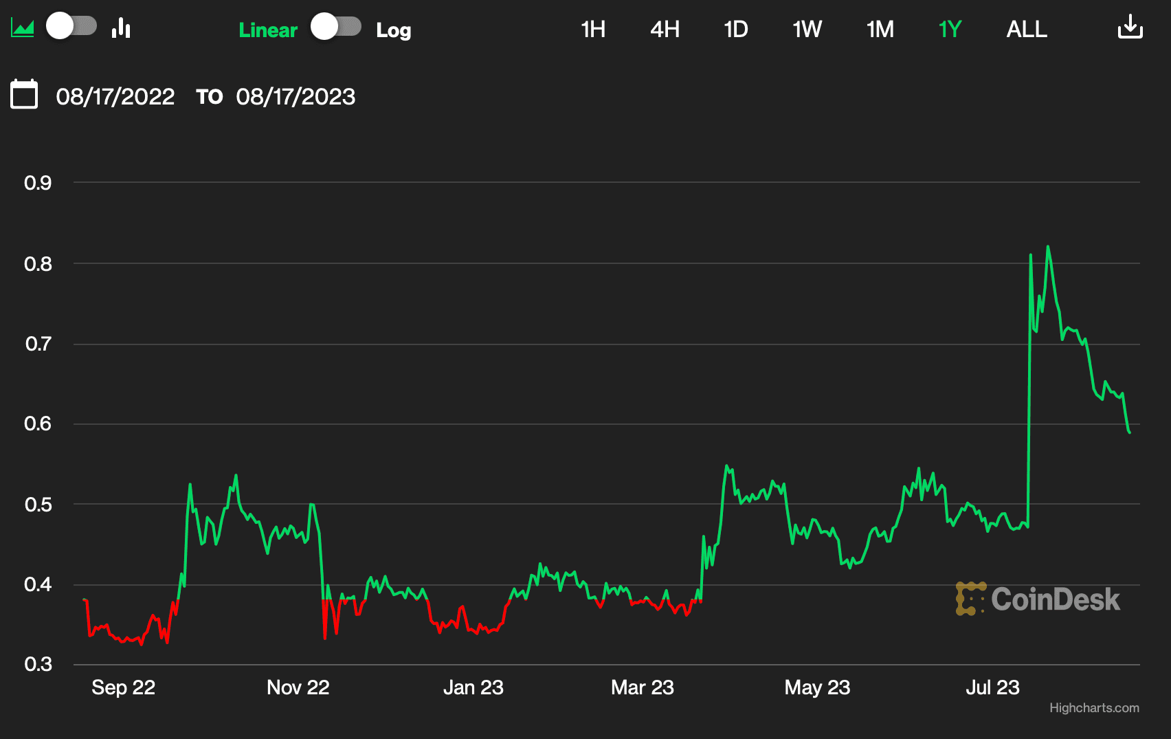 XRP's price chart (CoinDesk/Highcharts.com)