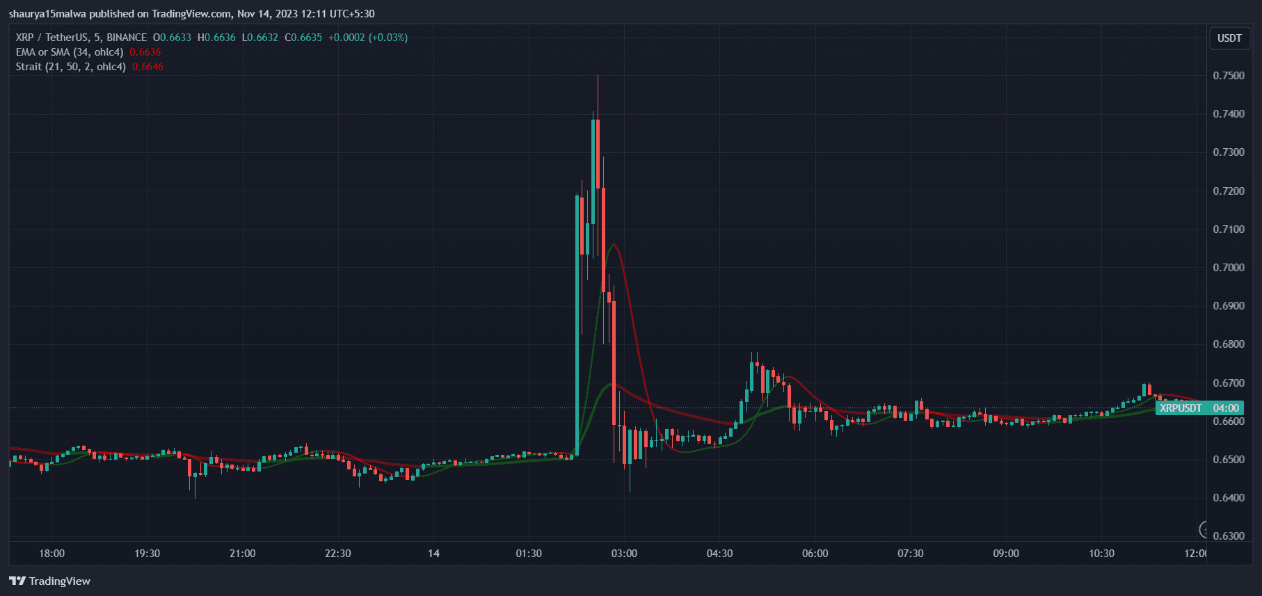 XRP prices briefly shot, then receded, on ETF rumours. (TradingView)