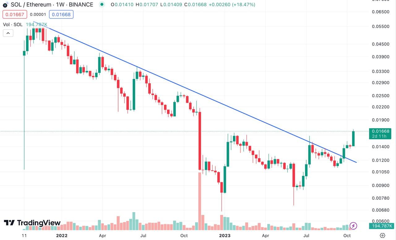 SOL breakout versus ETH (IntoTheBlock, TradingView)