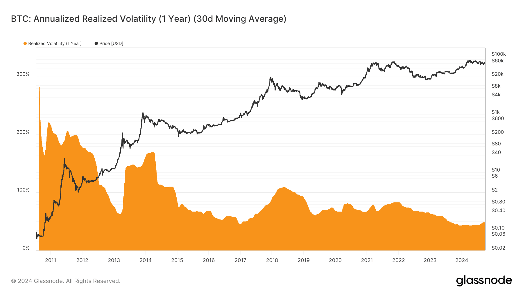 Bitcoin: Annualized realized volatility( Glassnode)