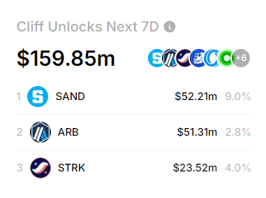 Upcoming major token unlocks. (TokenUnlocks)