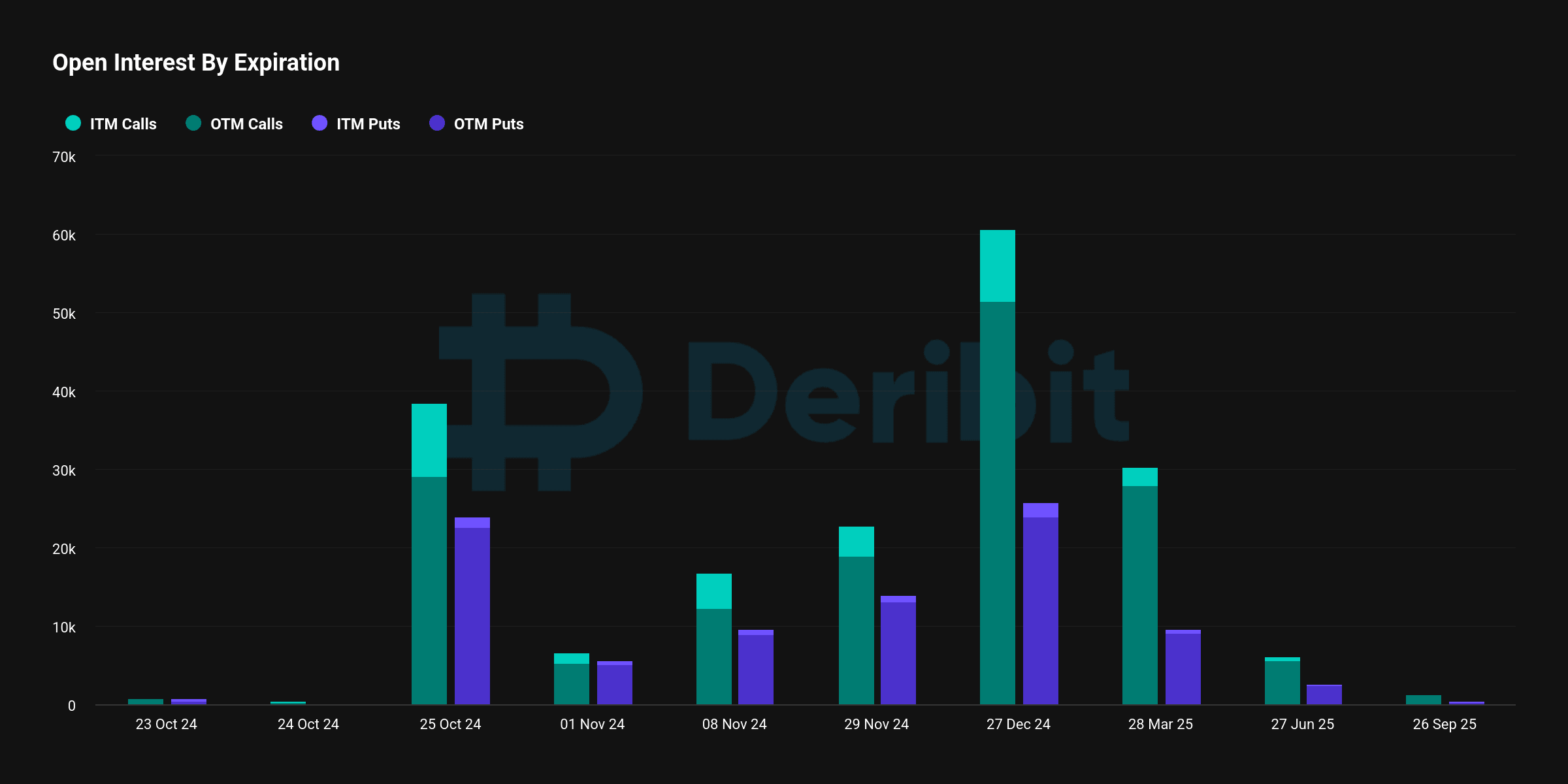 Open Interest by Expiration (Deribit)