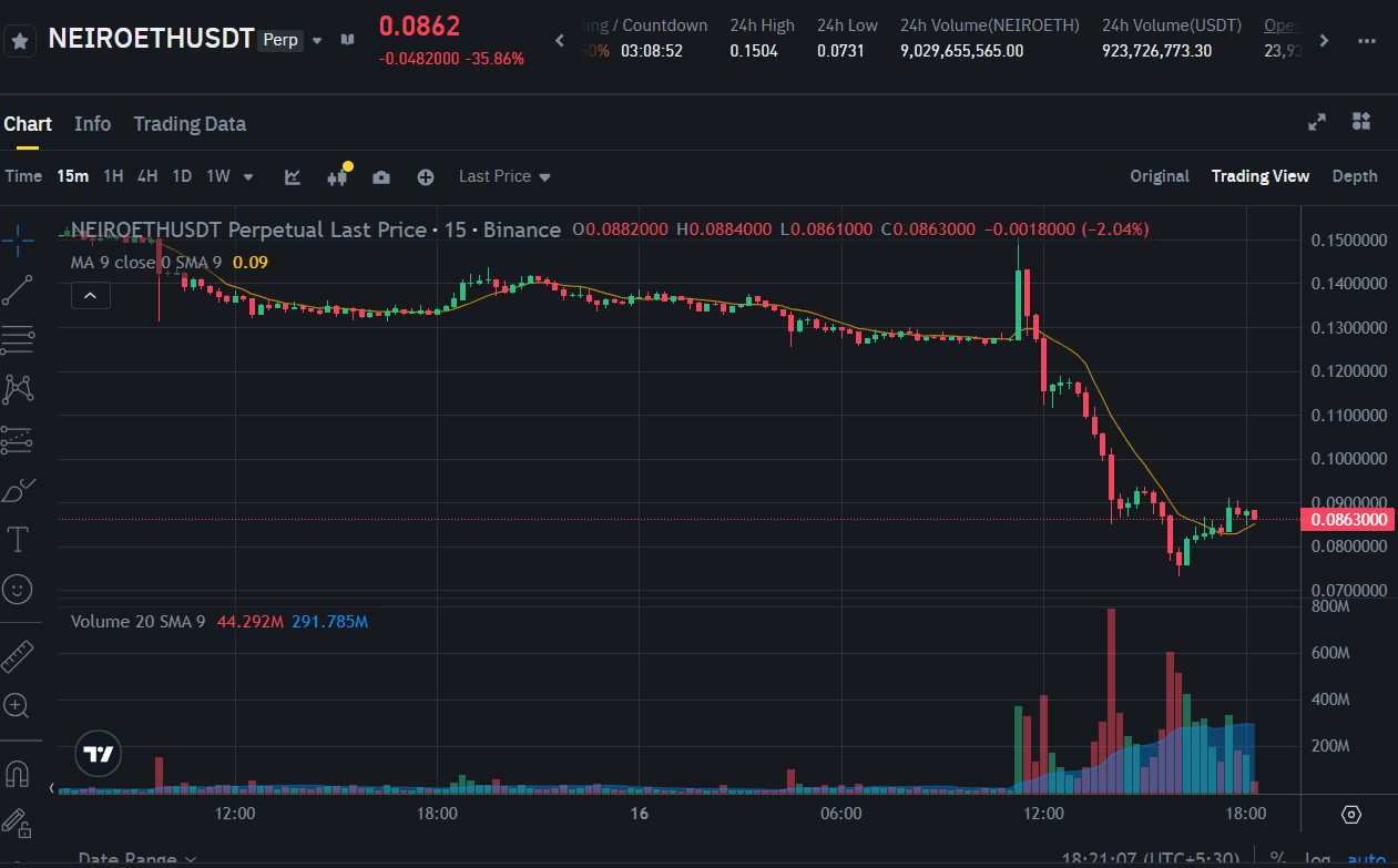 NEIROETH plunged 40%. (Binance)