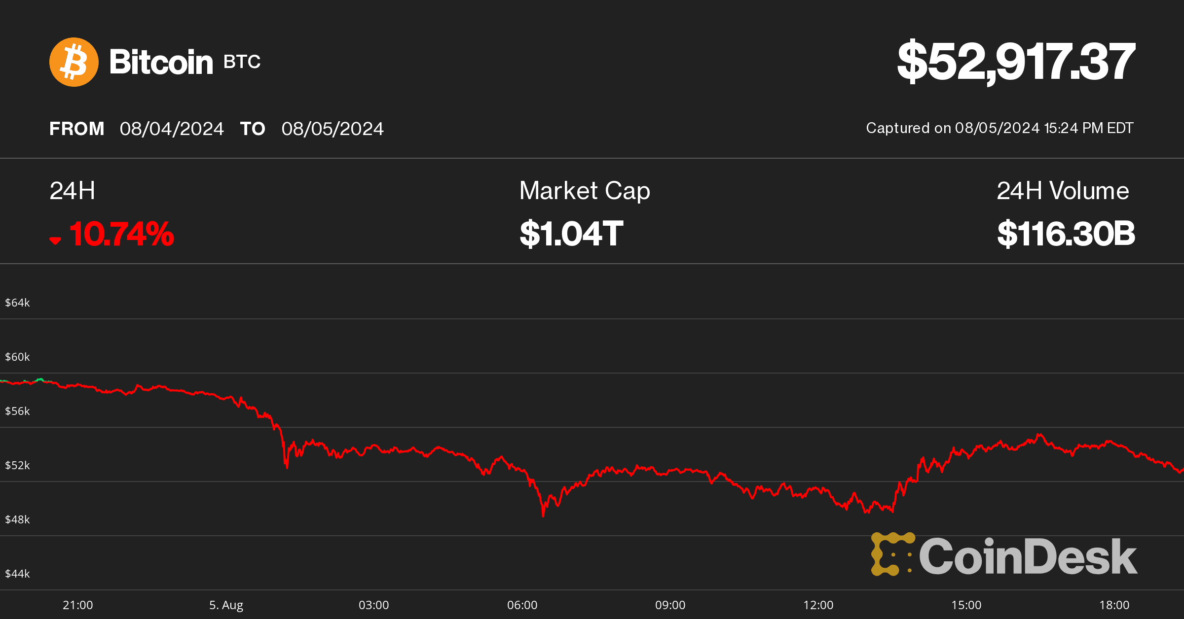 Bitcoin price on Aug 5 (CoinDesk)