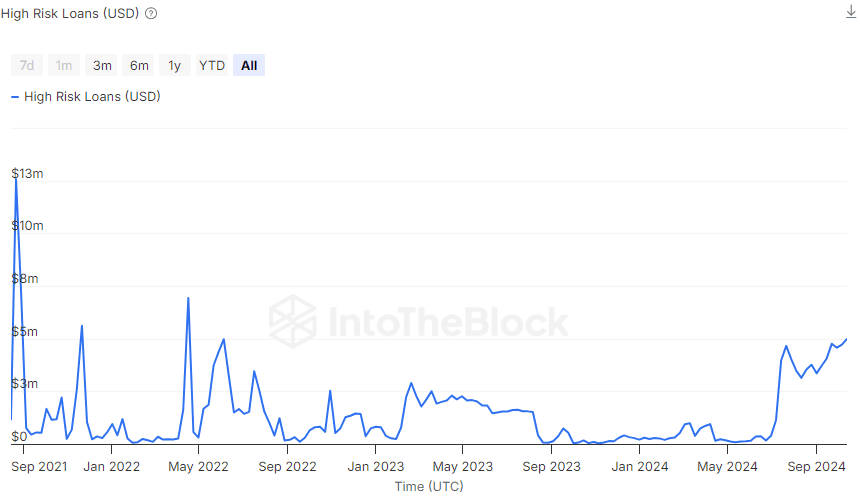 High-risk USD loans