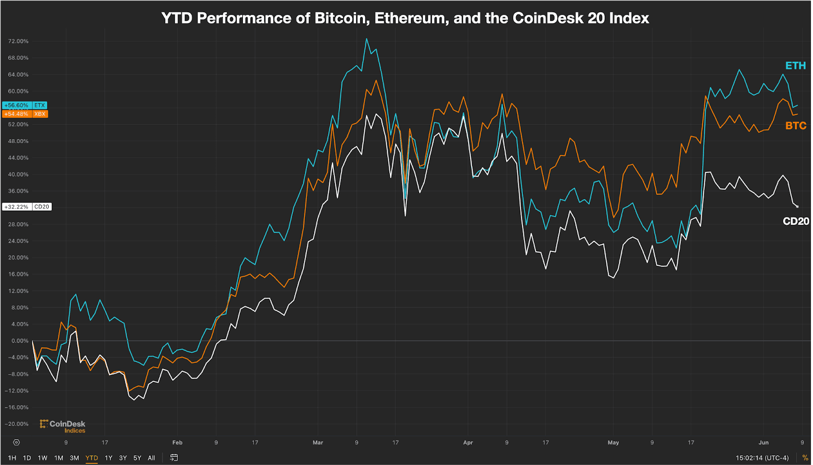 YTD performance of top digital assets