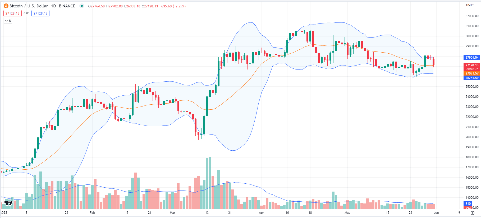 Bitcoin 05/31/23 (Tradingview)