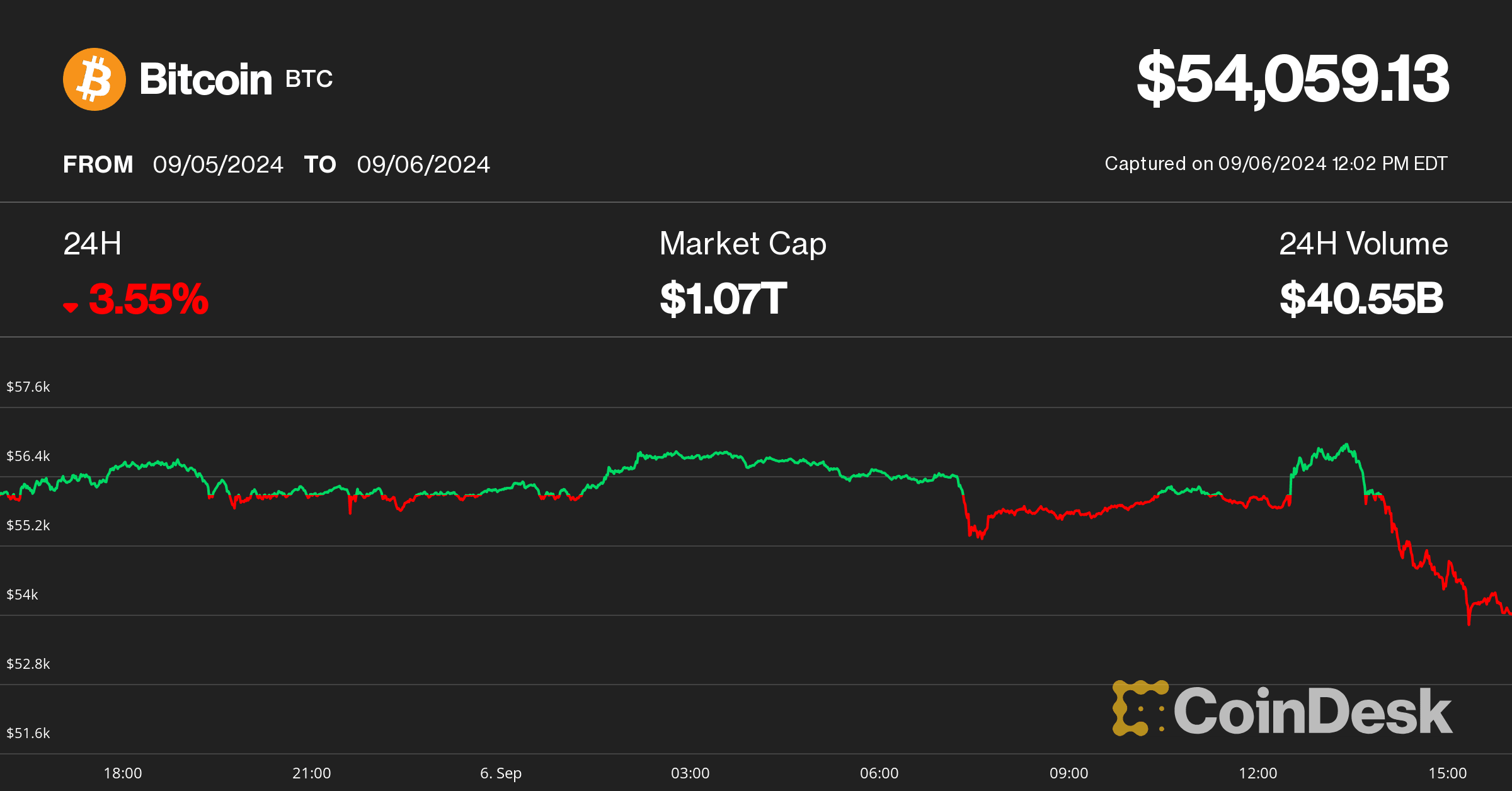 Bitcoin price (CoinDesk)