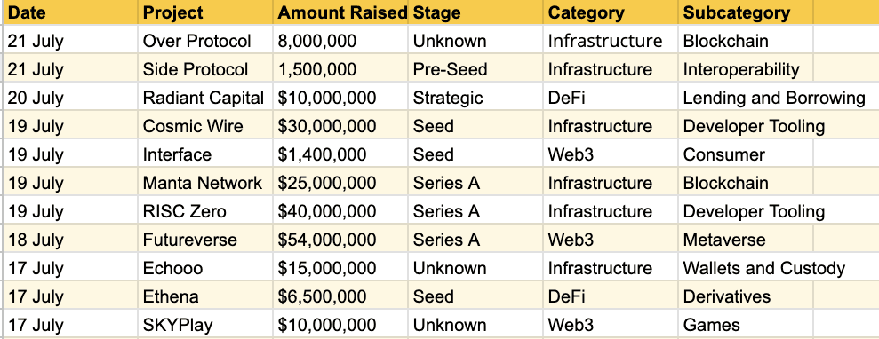 Crypto fundraises for the week of July 17 (Brandy Betz / CoinDesk)