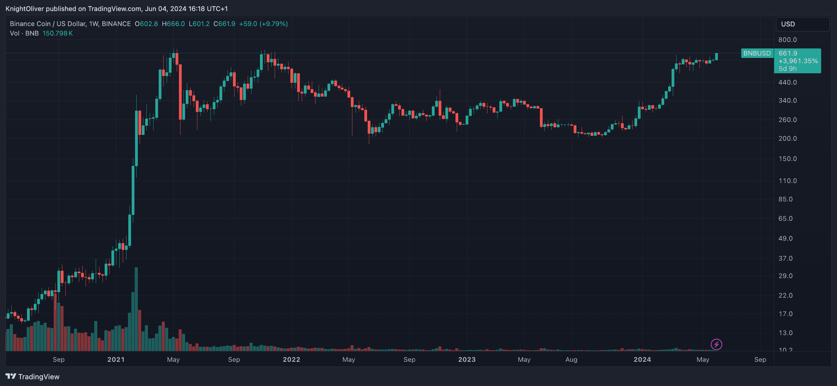 BNBUSD chart (TradingView)