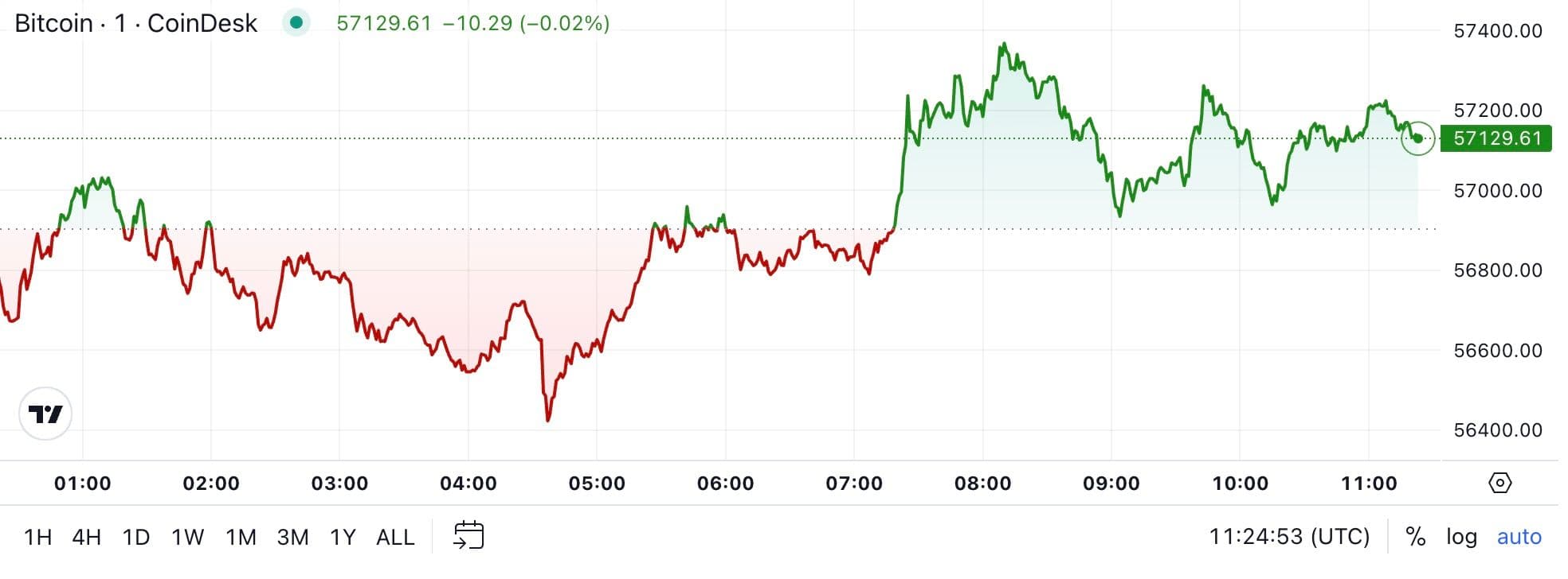 BTC price, FMA Sept. 10 2024 (CoinDesk)