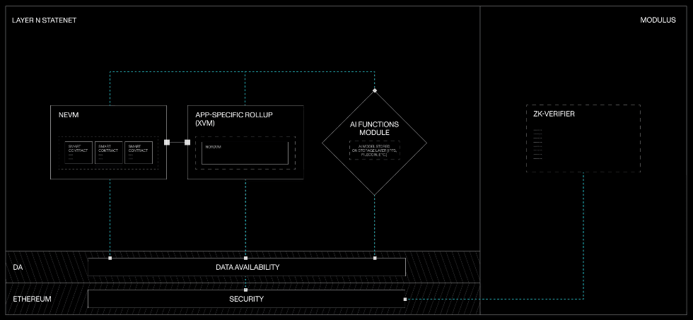 Schematic of the new "AI Functions" feature from Layer N and Modulus (Layer N)