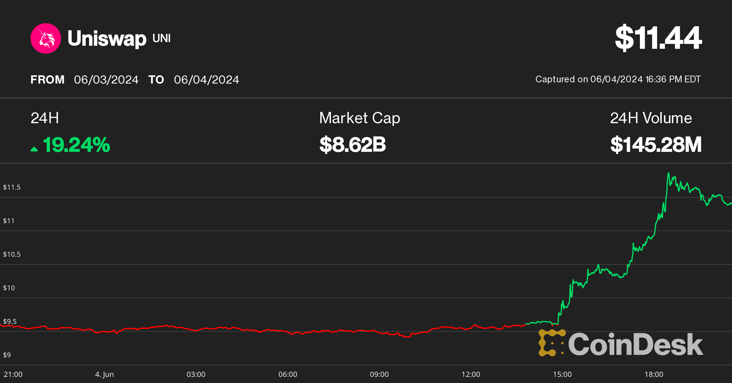 Uniswap (UNI) price on June 4 (CoinDesk)